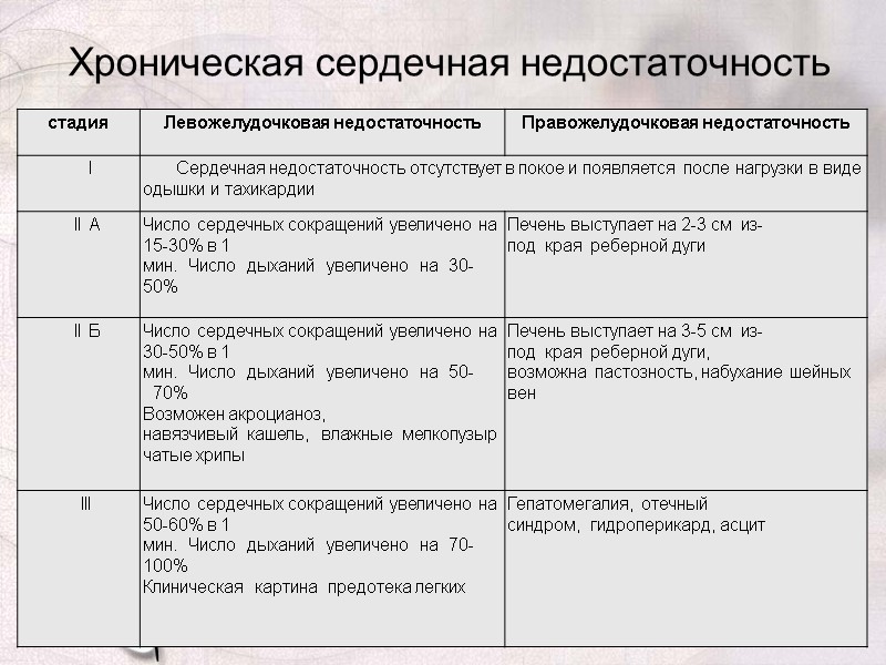 Хроническая сердечная недостаточность